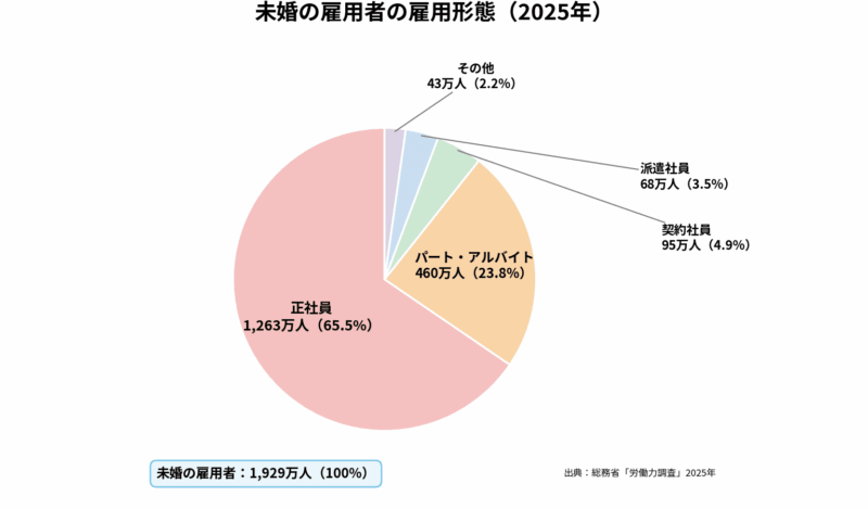 2025年未婚の雇用者の雇用形態別割合