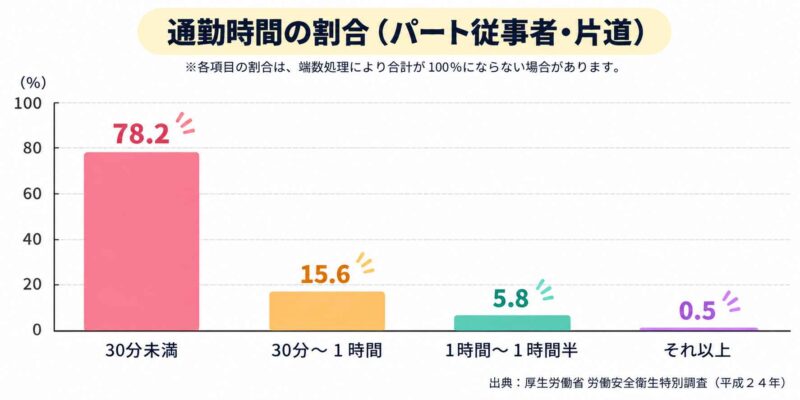 パート労働者の通勤平均時間（2012年）