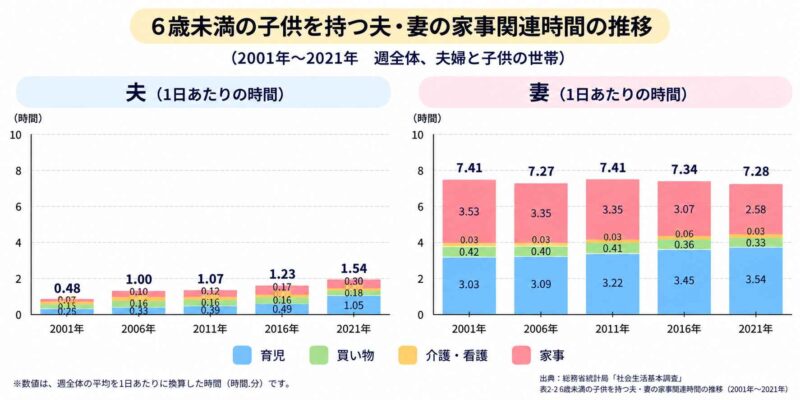6歳未満の子供を持つ親の家事関連時間の平均