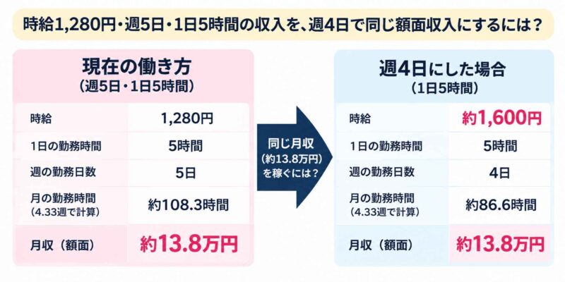 週5と週４パートの時給の違いによる勤務時間の差